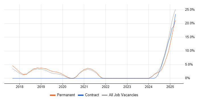 Job vacancy trend for Nutanix in Huntingdon Job vacancy trend for Nutanix in Huntingdon
