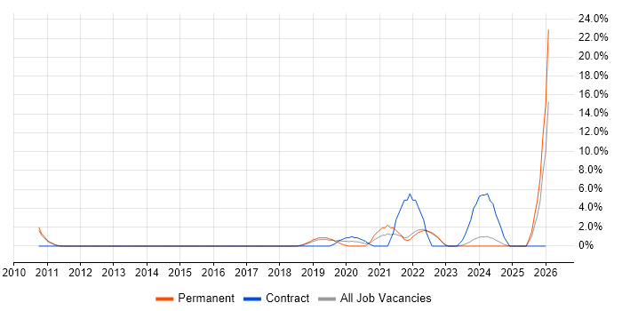 Onboarding job vacancy trend in Huntingdon