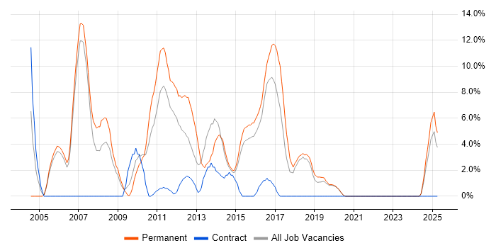 Job vacancy trend for OO in Huntingdon Job vacancy trend for OO in Huntingdon