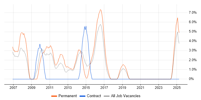 Job vacancy trend for OOP in Huntingdon Job vacancy trend for OOP in Huntingdon