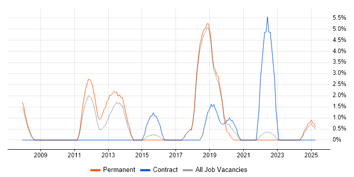 Job vacancy trend for Open Source in Huntingdon