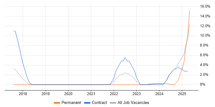 Job vacancy trend for Operational Technology in Huntingdon Job vacancy trend for Operational Technology in Huntingdon