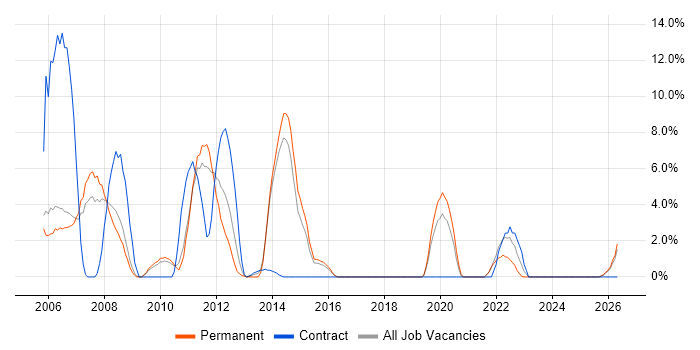 Oracle Database job vacancy trend in Huntingdon