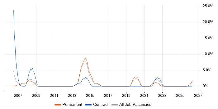 Oracle DBA job vacancy trend in Huntingdon