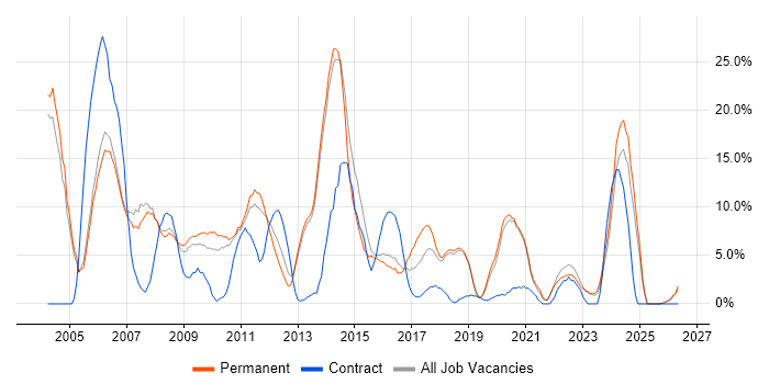 Oracle job vacancy trend in Huntingdon