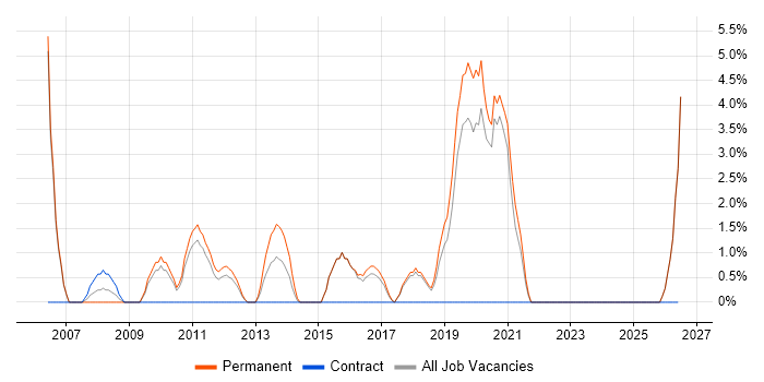 OSPF job vacancy trend in Huntingdon