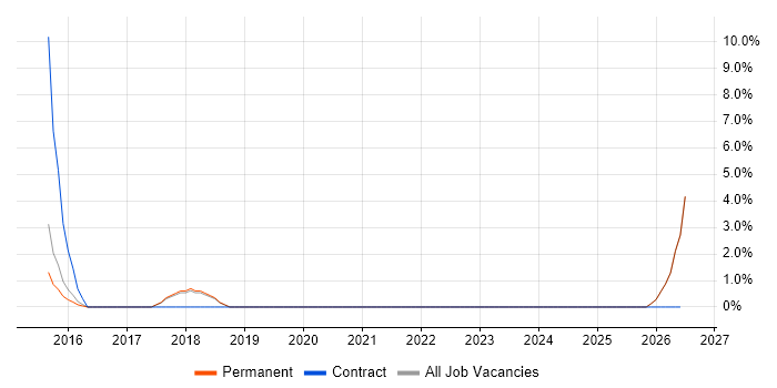Patch Management job vacancy trend in Huntingdon