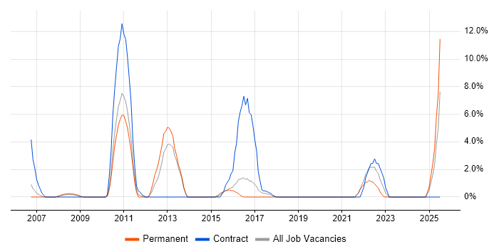 Job vacancy trend for Performance Tuning in Huntingdon Job vacancy trend for Performance Tuning in Huntingdon