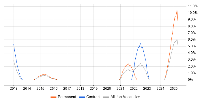 Job vacancy trend for PKI in Huntingdon Job vacancy trend for PKI in Huntingdon