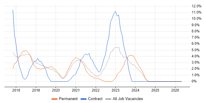 Power BI job vacancy trend in Huntingdon