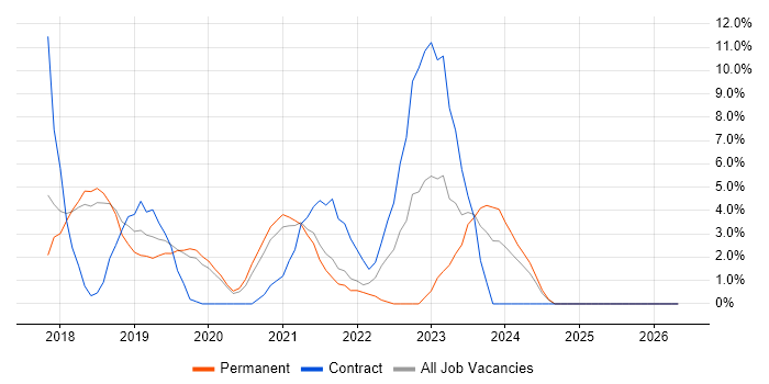 Power Platform job vacancy trend in Huntingdon