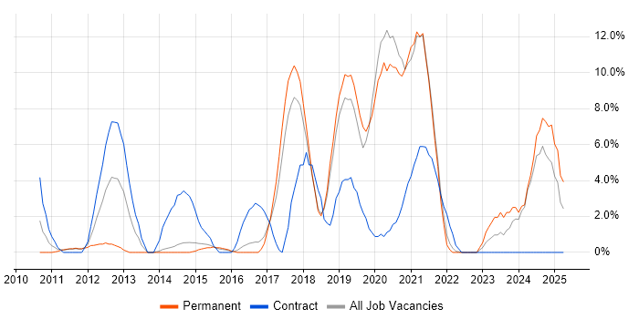 Job vacancy trend for PowerShell in Huntingdon