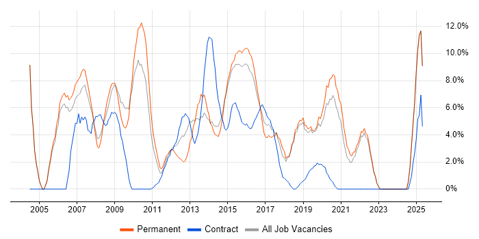 Job vacancy trend for PRINCE2 in Huntingdon Job vacancy trend for PRINCE2 in Huntingdon