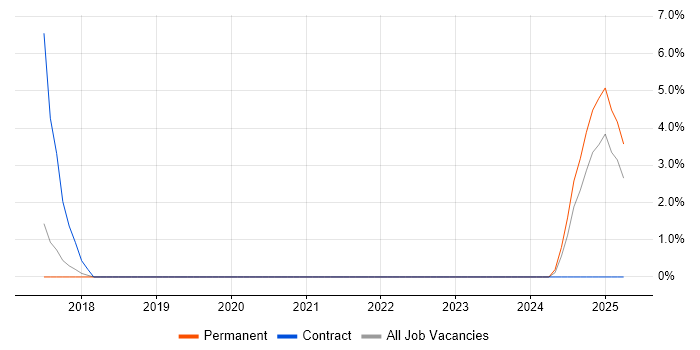 Job vacancy trend for Private Cloud in Huntingdon Job vacancy trend for Private Cloud in Huntingdon