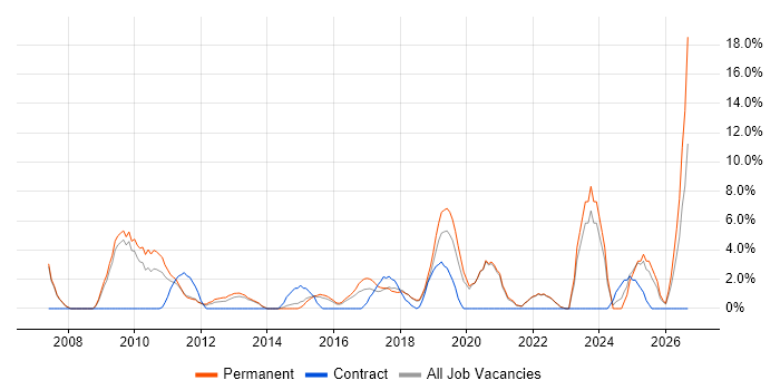Problem Management job vacancy trend in Huntingdon