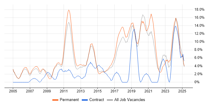 Job vacancy trend for Problem-Solving in Huntingdon Job vacancy trend for Problem-Solving in Huntingdon