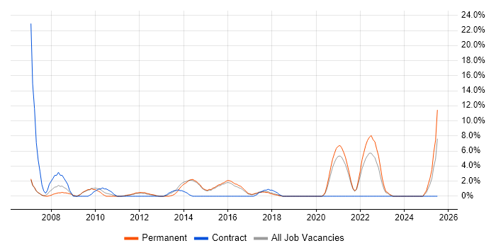 Job vacancy trend for Process Improvement in Huntingdon