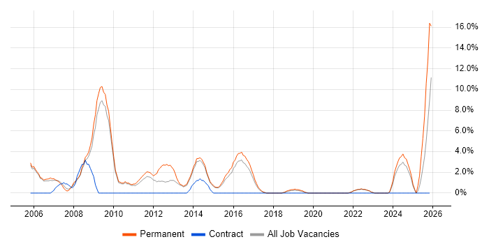 Programmer job vacancy trend in Huntingdon
