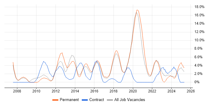 Job vacancy trend for Project Delivery in Huntingdon Job vacancy trend for Project Delivery in Huntingdon