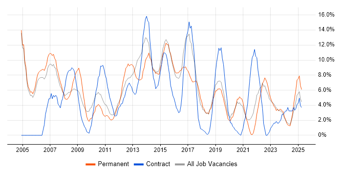 Job vacancy trend for Project Management in Huntingdon Job vacancy trend for Project Management in Huntingdon