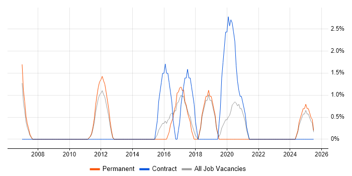 Job vacancy trend for Prototyping in Huntingdon