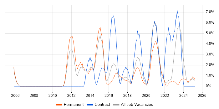 Job vacancy trend for Python in Huntingdon