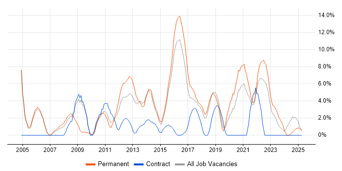 Job vacancy trend for QA in Huntingdon