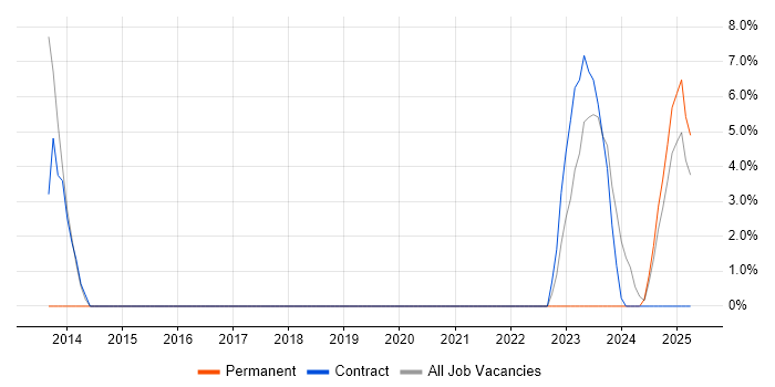 Job vacancy trend for RabbitMQ in Huntingdon Job vacancy trend for RabbitMQ in Huntingdon