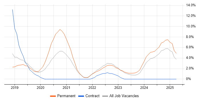 Job vacancy trend for React in Huntingdon Job vacancy trend for React in Huntingdon