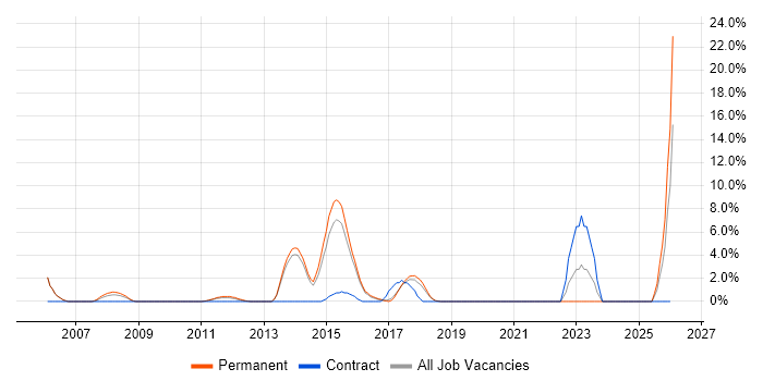 Regression Testing job vacancy trend in Huntingdon