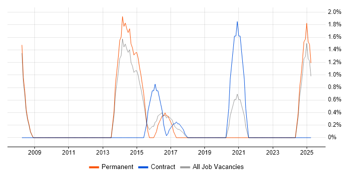 Job vacancy trend for Requirements Analysis in Huntingdon Job vacancy trend for Requirements Analysis in Huntingdon