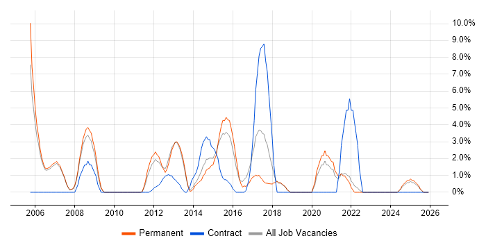 Requirements Gathering job vacancy trend in Huntingdon
