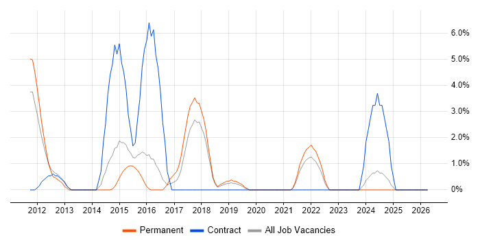 RESTful job vacancy trend in Huntingdon