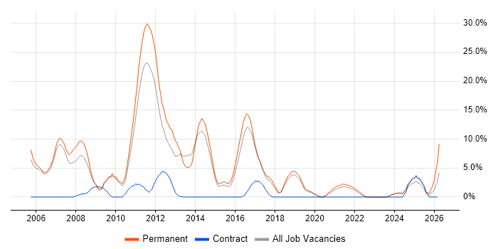 Retail job vacancy trend in Huntingdon