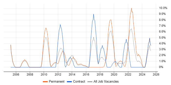 Job vacancy trend for Risk Management in Huntingdon Job vacancy trend for Risk Management in Huntingdon