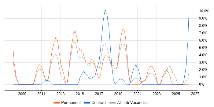 Roadmaps job vacancy trend in Huntingdon