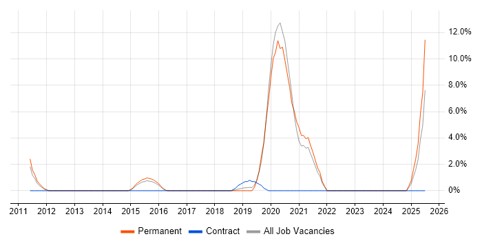 Job vacancy trend for Root Cause Analysis in Huntingdon