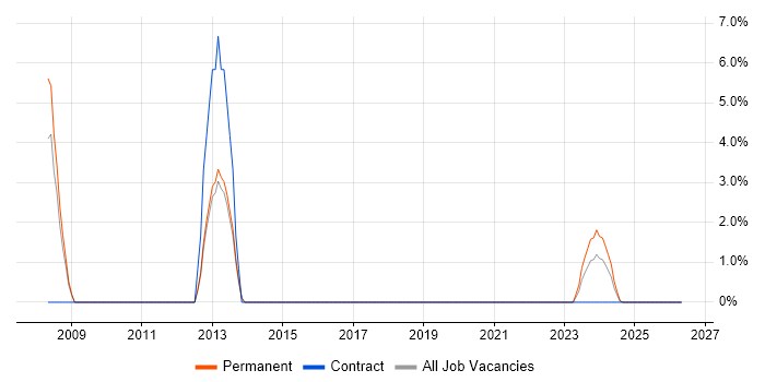 Sage 200 job vacancy trend in Huntingdon