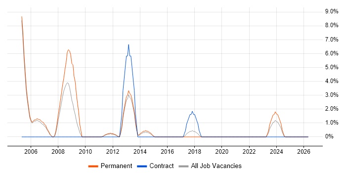 Sage job vacancy trend in Huntingdon