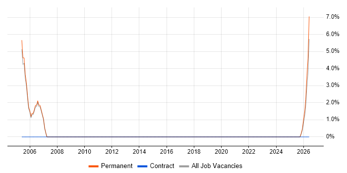 Sales Engineer job vacancy trend in Huntingdon
