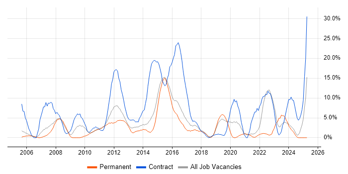 Job vacancy trend for SAP in Huntingdon Job vacancy trend for SAP in Huntingdon