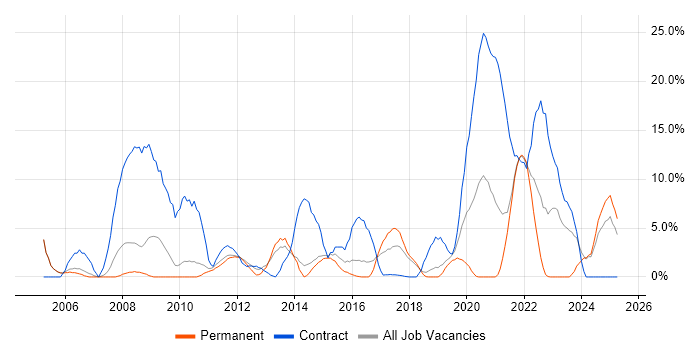 Job vacancy trend for SC Cleared in Huntingdon Job vacancy trend for SC Cleared in Huntingdon