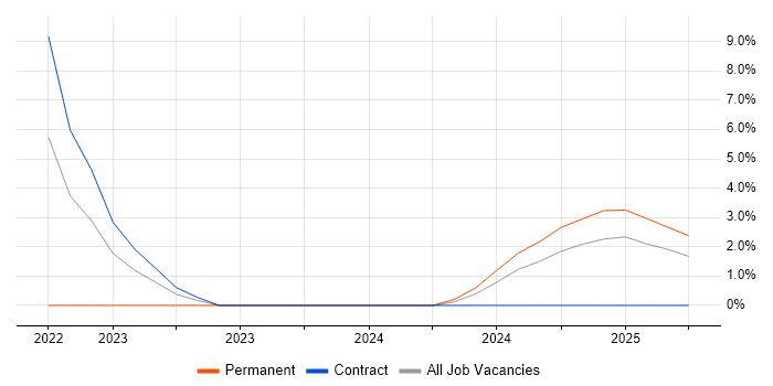 Job vacancy trend for Scaled Agile Framework in Huntingdon