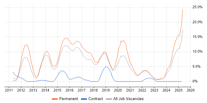 Job vacancy trend for Scrum in Huntingdon Job vacancy trend for Scrum in Huntingdon