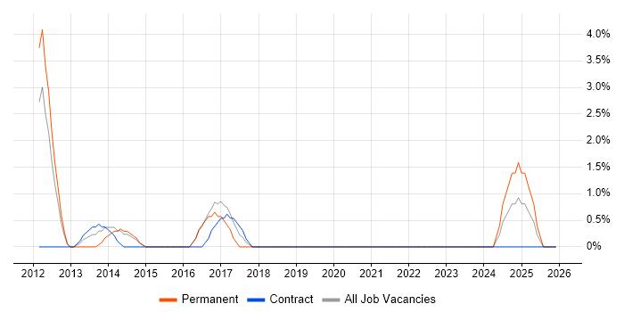 Scrum Master job vacancy trend in Huntingdon