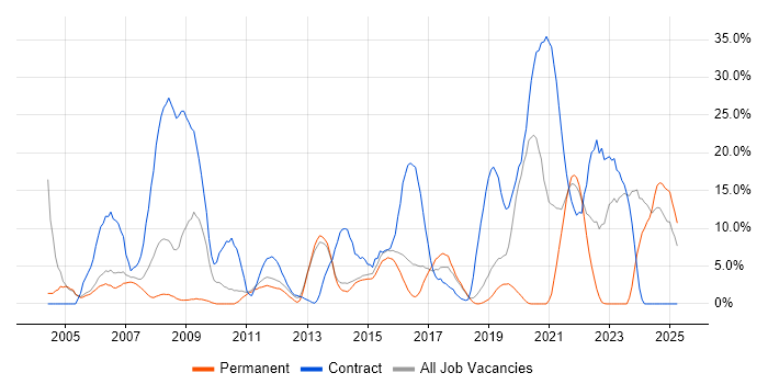 Job vacancy trend for Security Cleared in Huntingdon Job vacancy trend for Security Cleared in Huntingdon