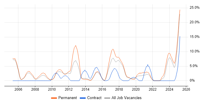 Job vacancy trend for Self-Motivation in Huntingdon Job vacancy trend for Self-Motivation in Huntingdon