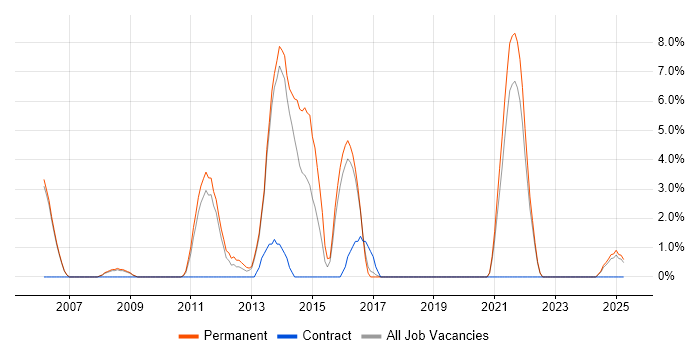 Job vacancy trend for Senior Analyst in Huntingdon