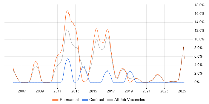 Job vacancy trend for Senior Developer in Huntingdon