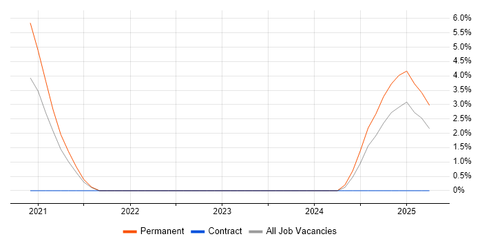 Job vacancy trend for Senior DevOps Engineer in Huntingdon